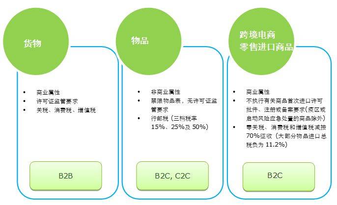 【德勤税务评论】跨境电商零售进口新政解读(跨境电商税收新政解读)