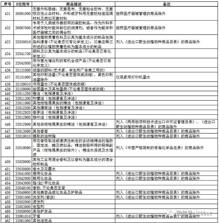 【官宣】13部委扩大跨境电商零售进口清单 2020年1月1日起施行(跨境电商名单)