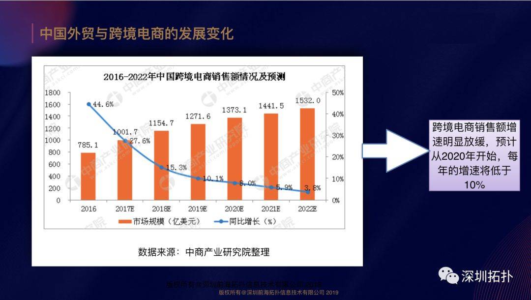 平台红利褪去，2019年还有哪些值得深挖的跨境电商玩法？(跨境电商发展ppt)