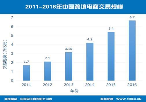 资本竞相追捧 2016年中国跨境电商交易规模同比增长24%(跨境电商 交易规模)