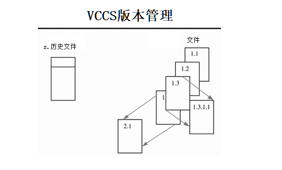 vcs是什么软件（VCS技术演进从SCCS到Git）