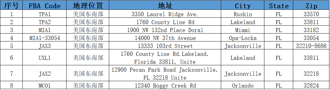 美国亚马逊仓库地址大全（分享美国亚马逊FBA仓库）