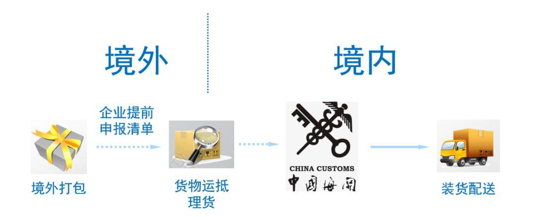 [ 干货  ]我国海关跨境电商政策汇总(跨境电商技术海关对接)