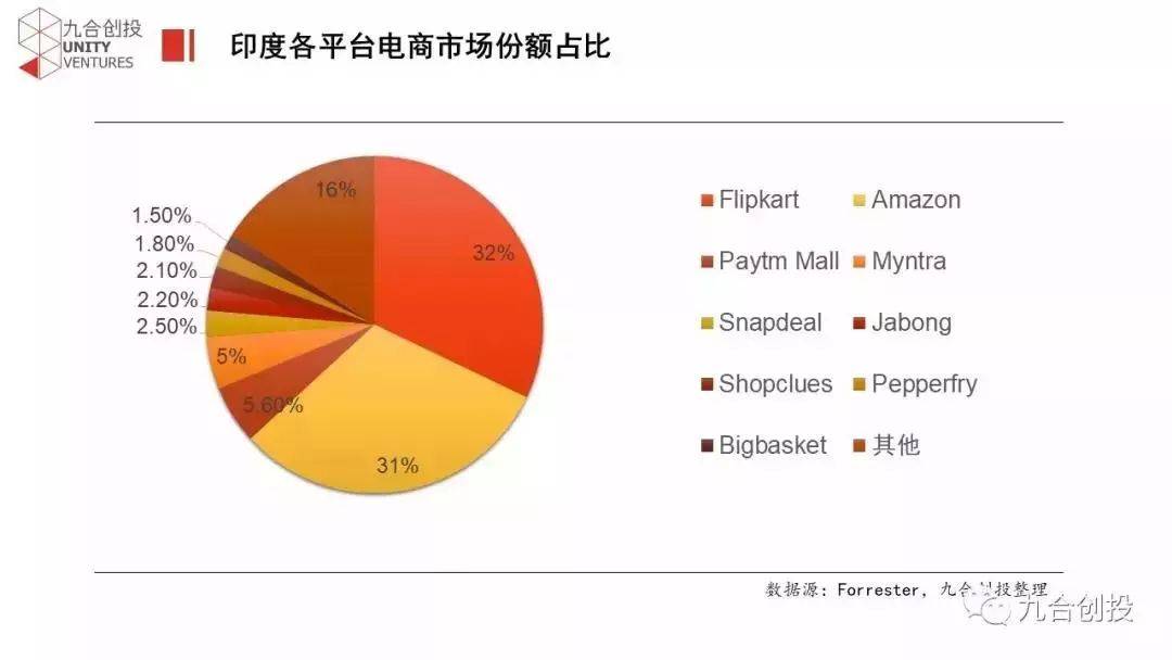 印度2000亿美金电商市场，错过你就后悔(印度 跨境电商)