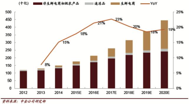 【物流】郑炜​：消费升级背景下冷链物流的发展机遇(跨境电商 外运发展)