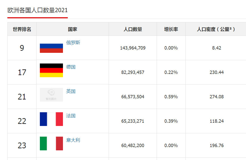 波兰有多少人口（欧洲十个人口大国排名分享）