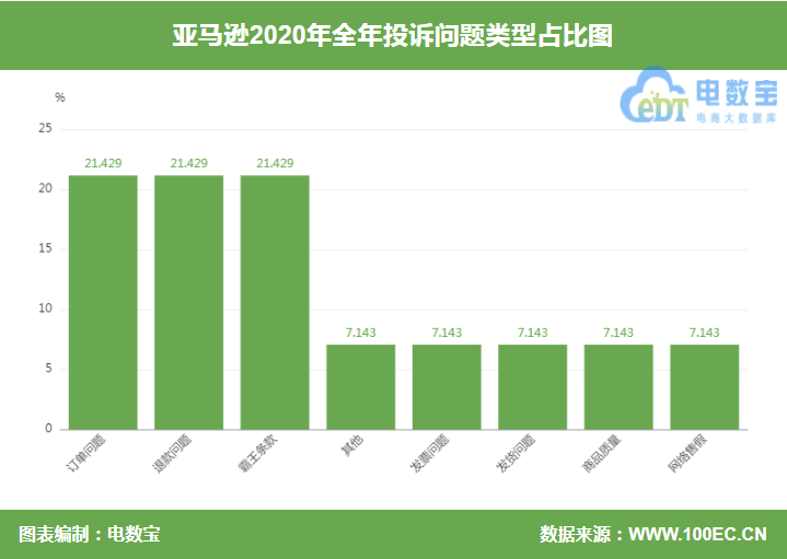 大搞黑五“亚马逊中国”却被投诉商品质量有问题 退货拖延(跨境电商投诉)