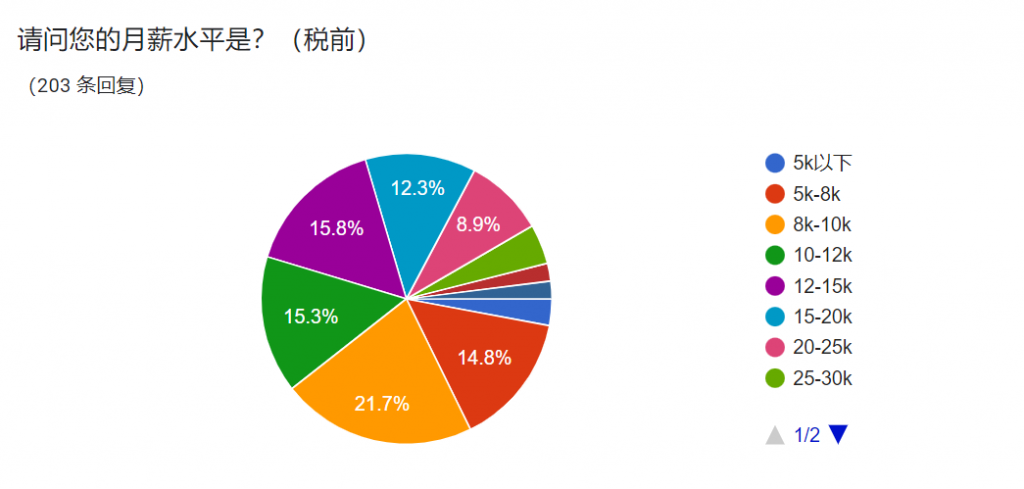 跨境电商圈薪资大调研- 月薪20K以上占比18.3%？(跨境电商的薪资)