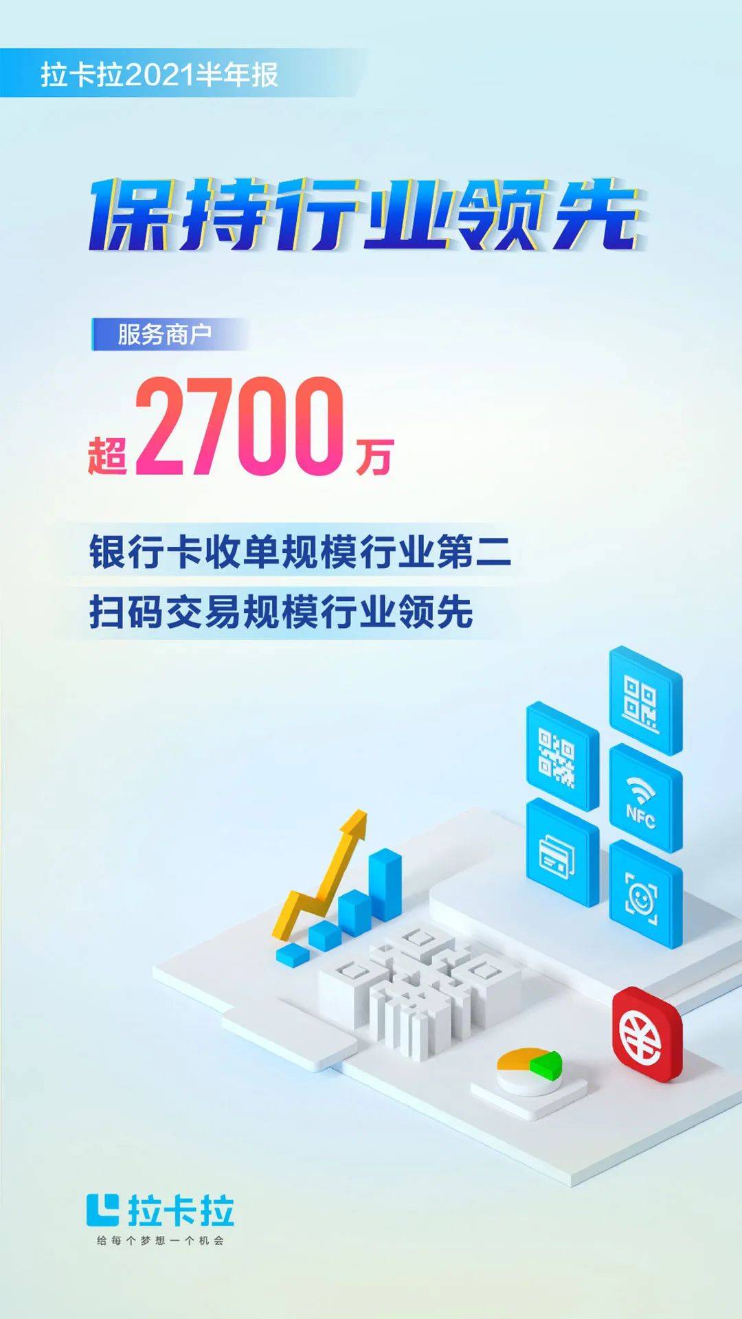 拉卡拉2021半年报：营收净利持续快速增长  数字人民币新赛道优势明显(拉卡拉跨境支付)