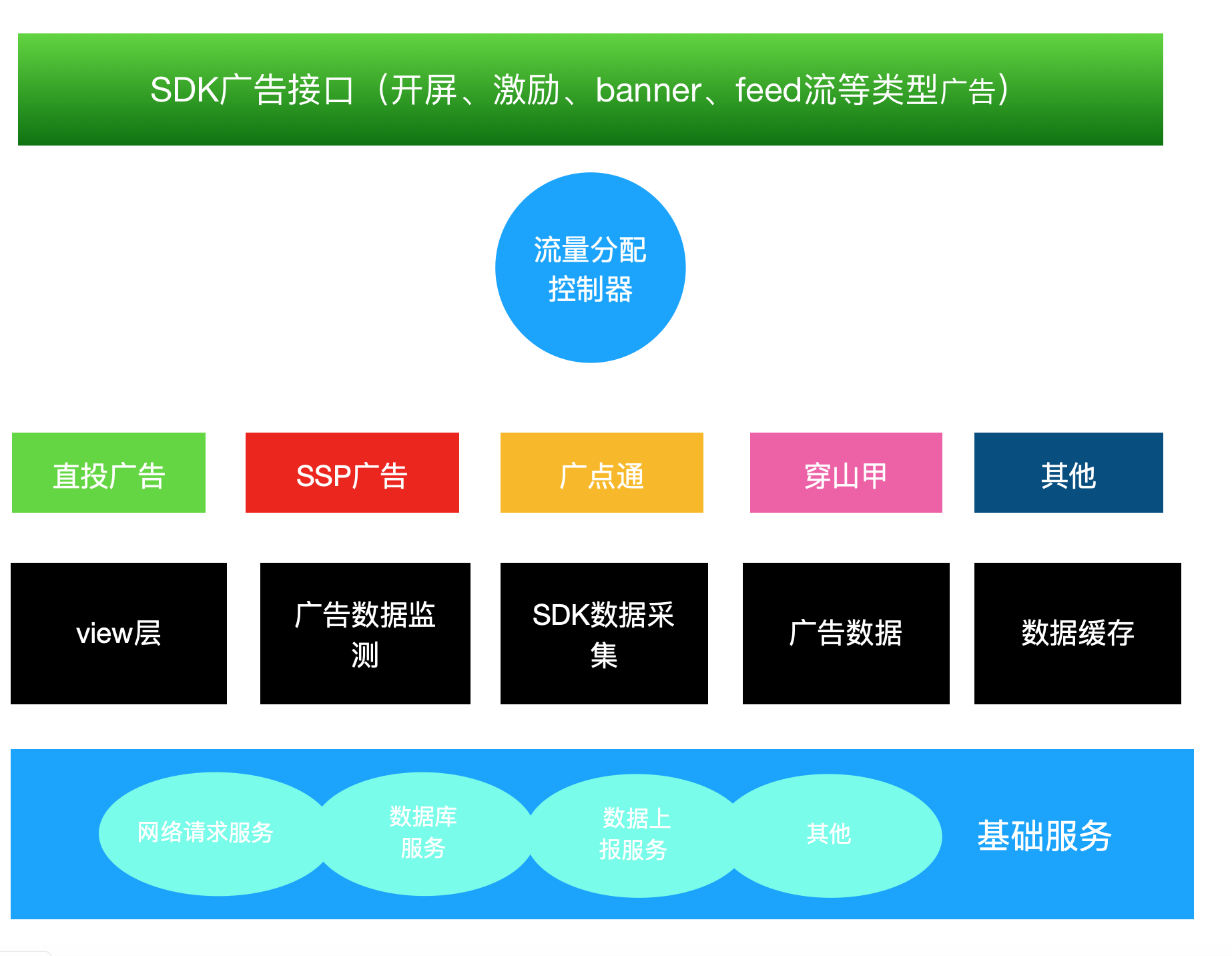 聚合广告是什么东西（解读商业化广告各方的协作流程）