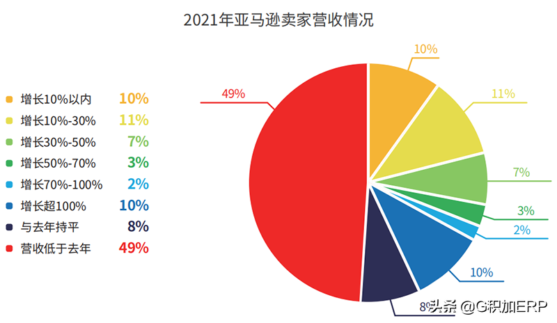 跨境电商卖家现状及2022年趋势报告