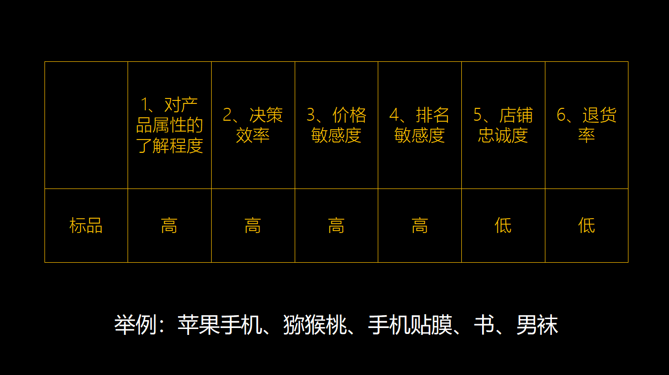 标品和非标品（标品与非标品怎么定义）