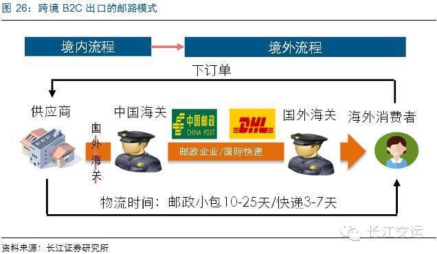 千亿规模的跨境物流，递四方、顺丰、中国邮政、DHL等企业是怎样做的？(上海跨境通 国际)