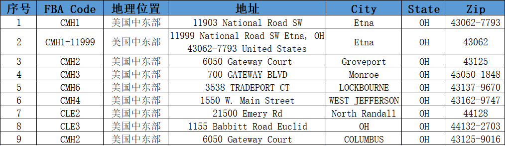 美国亚马逊仓库地址大全（分享美国亚马逊FBA仓库）