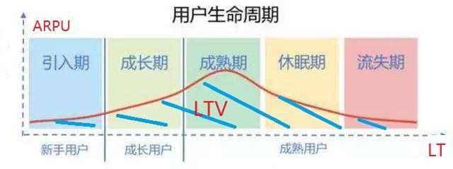 ltv怎么计算（解读如何计算APP的LTV和CAC）