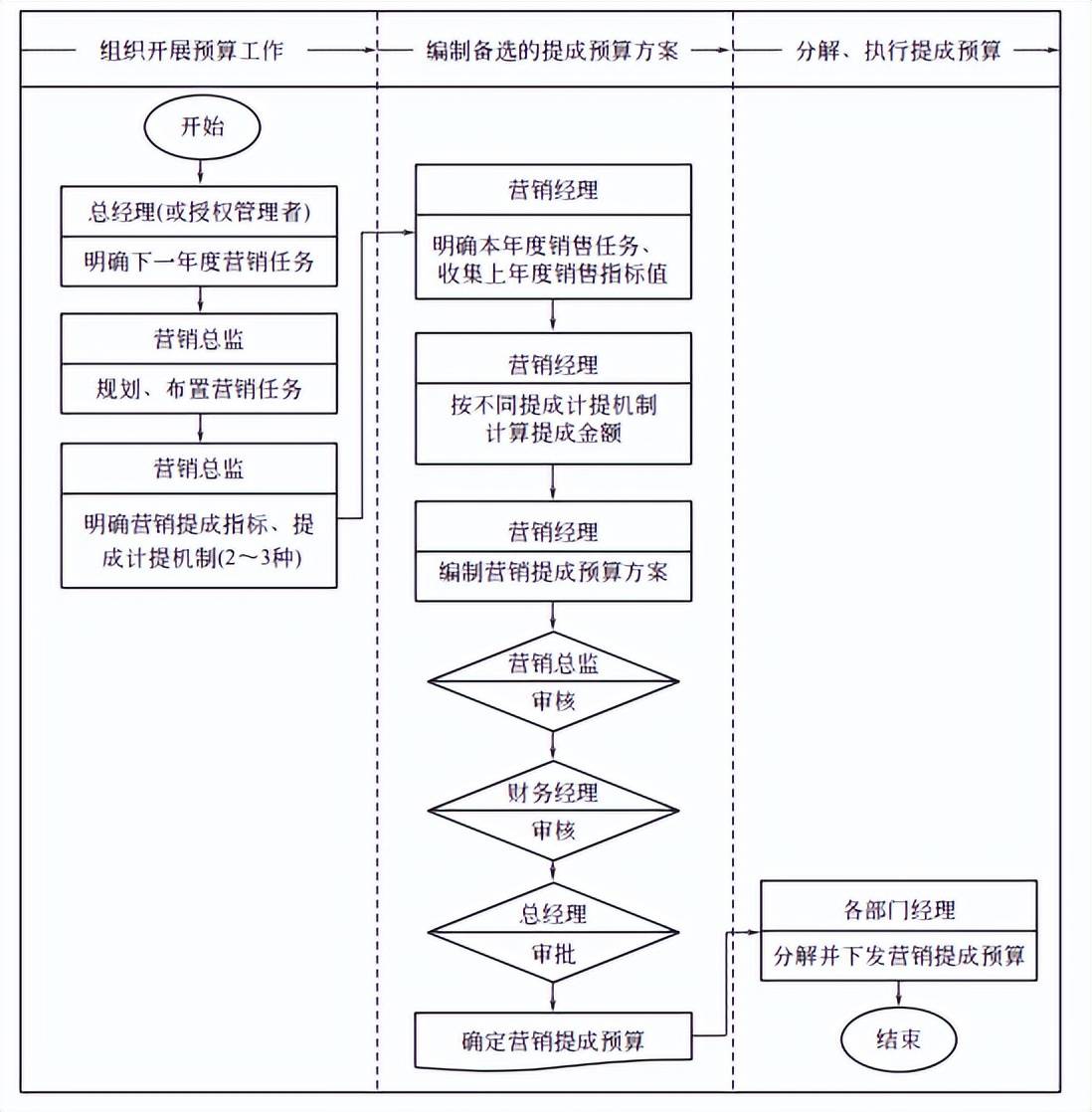 提成制度怎么做最合适（分享营销提成管控机制）