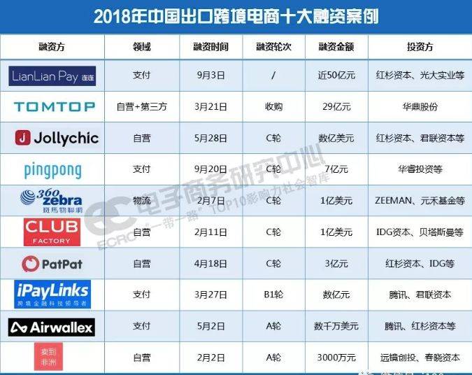 全国跨境电商TOP10消费评级榜出炉，中国出口跨境电商十大融资案例(全国十大跨境电商)