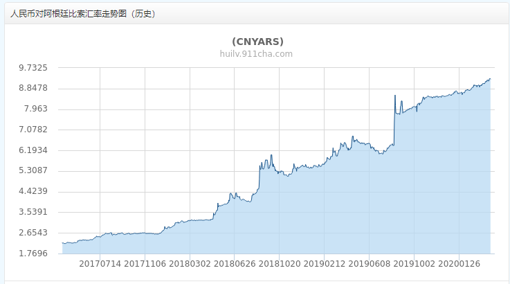 阿根廷汇率怎么算（阿根廷银行存款利率44%）