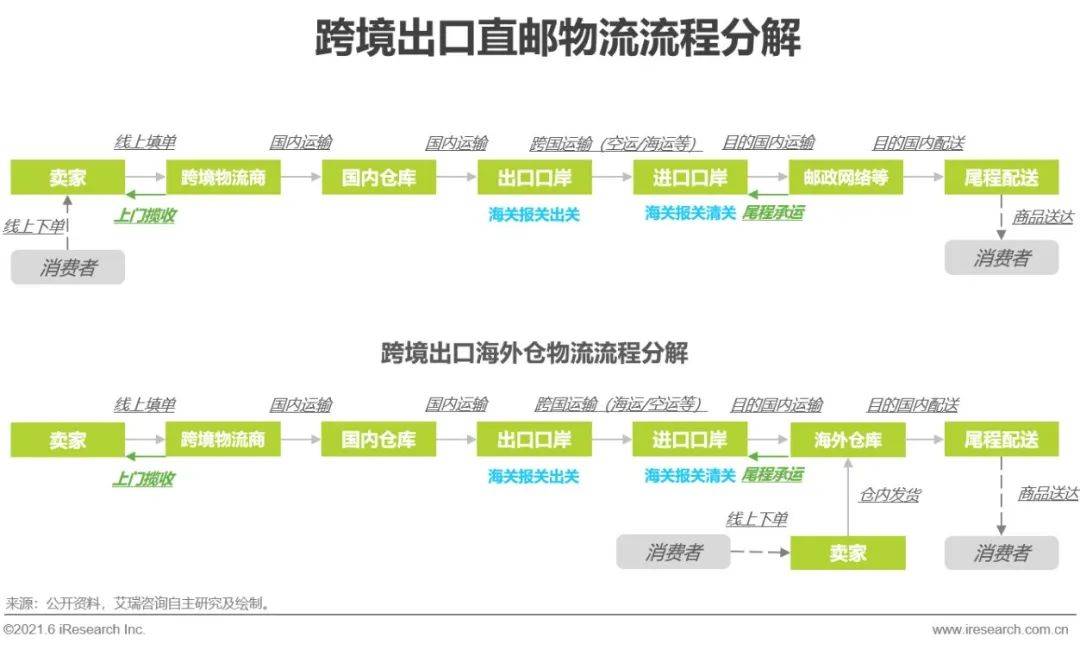 2021年中国跨境电商出口物流服务商行业研究报告(跨境电商 研报)