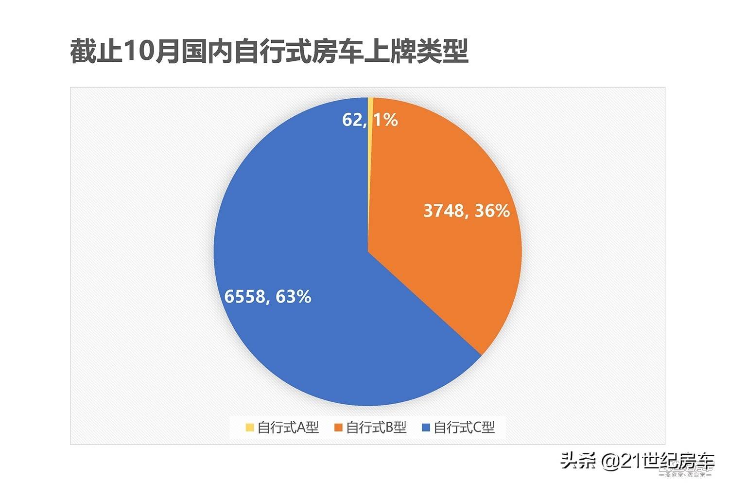 房车销售销量以及车型品牌排行榜数据（2021-2022）