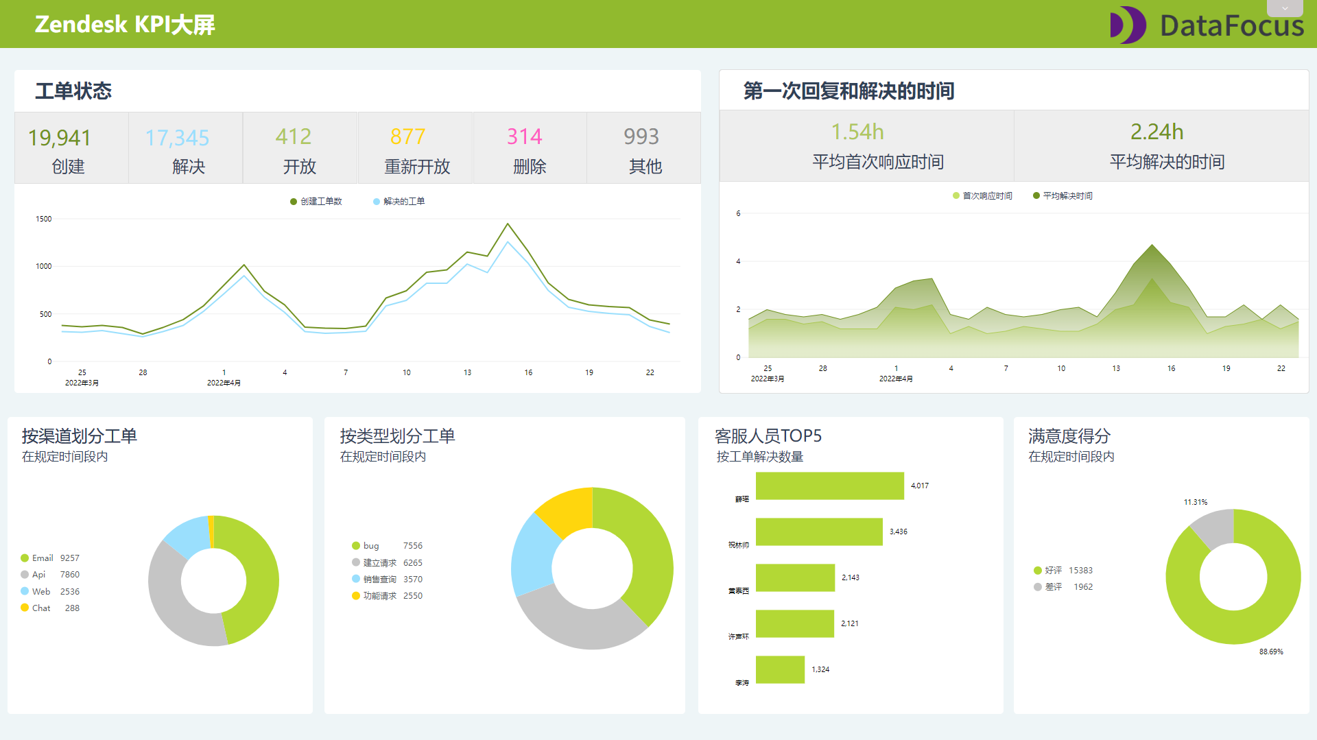 zendesk客服系统怎么使用（解析以Zendesk客服数据看板为例）