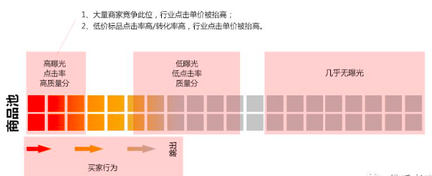 标品和非标品的区别（分不清楚就很难做好运营）