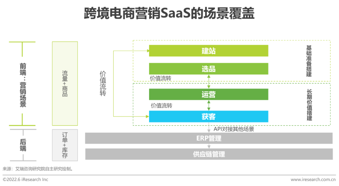 2022年中国跨境电商SaaS行业研究报告(跨境电子商务 研究)