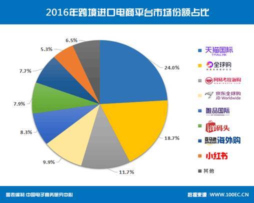 资本竞相追捧 2016年中国跨境电商交易规模同比增长24%(跨境电商 交易规模)