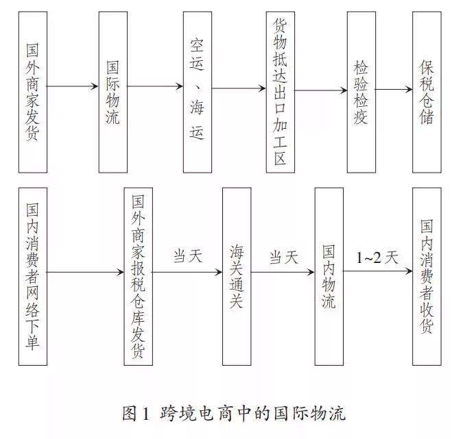 跨境电商环境下国际物流模式研究(跨境电商宏观环境)