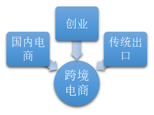 初识跨境电商- initial understanding of cross(跨境购物平台获利模式)