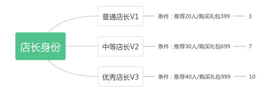 分销模式是怎么操作的（分销的运作模式分享）