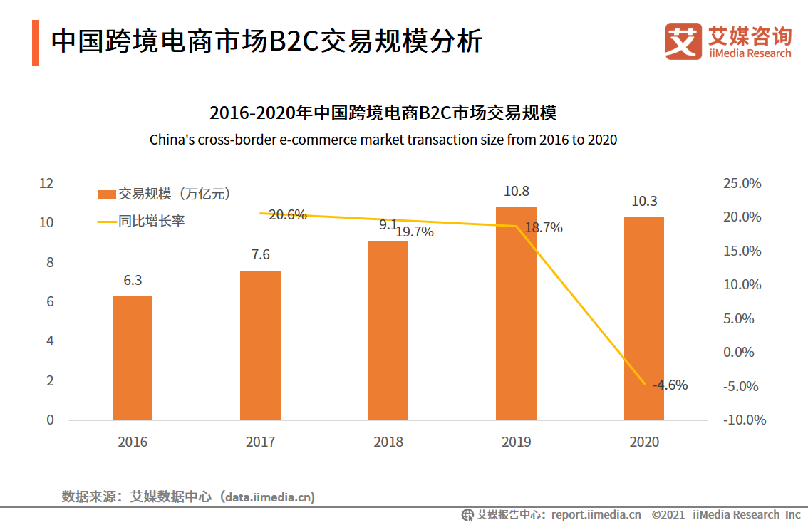 综合试验区扩容至105个，迎来“黄金期”的跨境电商前景几何？(全球跨境电商发展趋势)