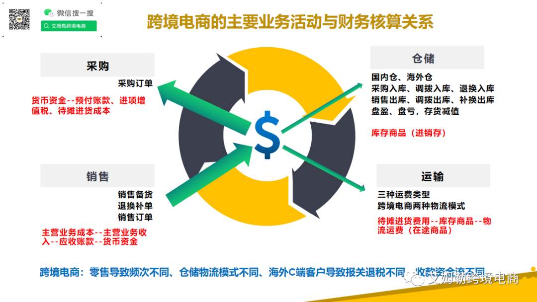 【跨境电商财务核算】之开篇(跨境电商财务分析)