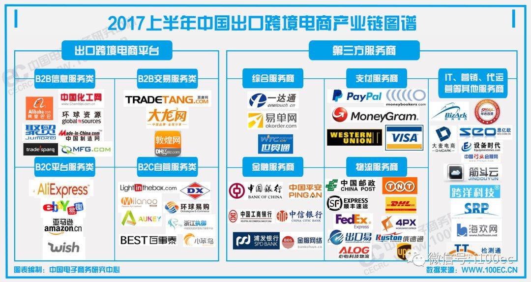 年终盘点|2017年中国出口跨境电商十大融资案例(跨境电商统计2017)