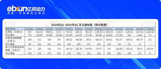 各大电商平台数据分析（5大跨境平台Q1财报盘点）