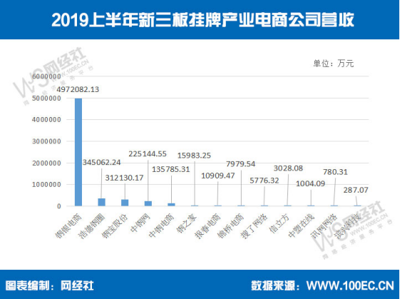 国内新三板挂牌电商成绩单：53家公司上半年营收超730亿(深圳跨境翼)