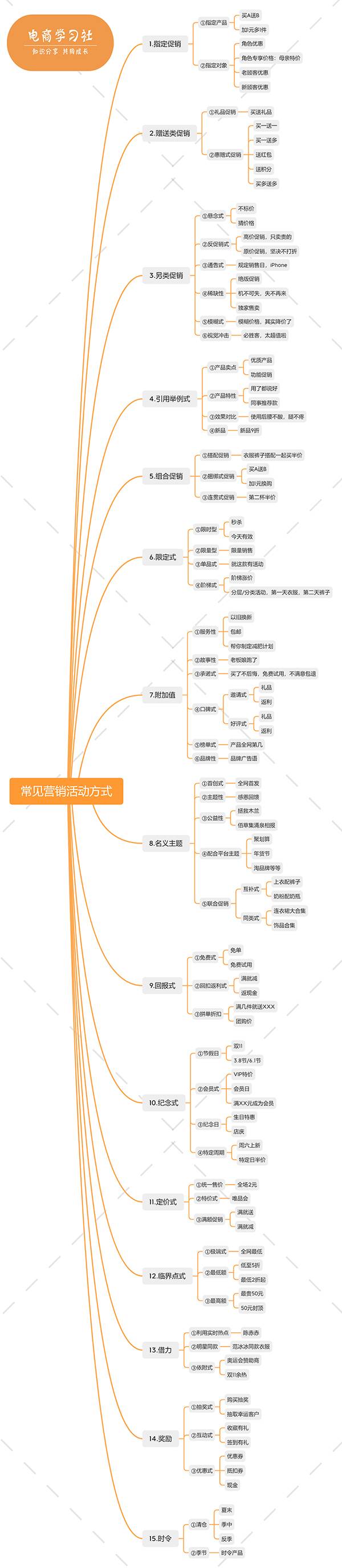 促销组合有哪些（分享几十种促销方式）