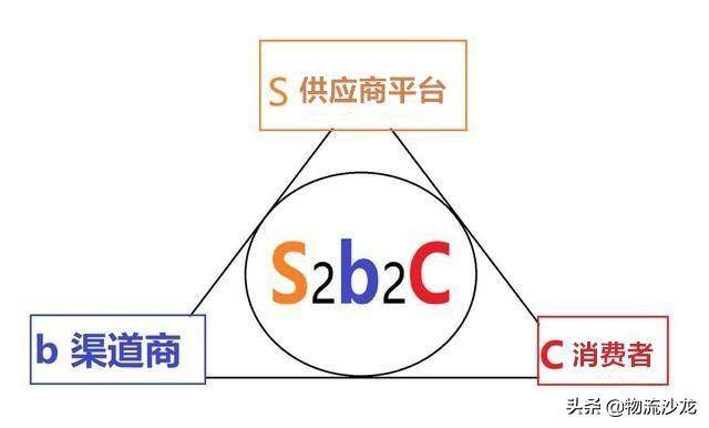 从S2b2C新商业模式看跨境供应链的“爆发”(供应链 跨境)