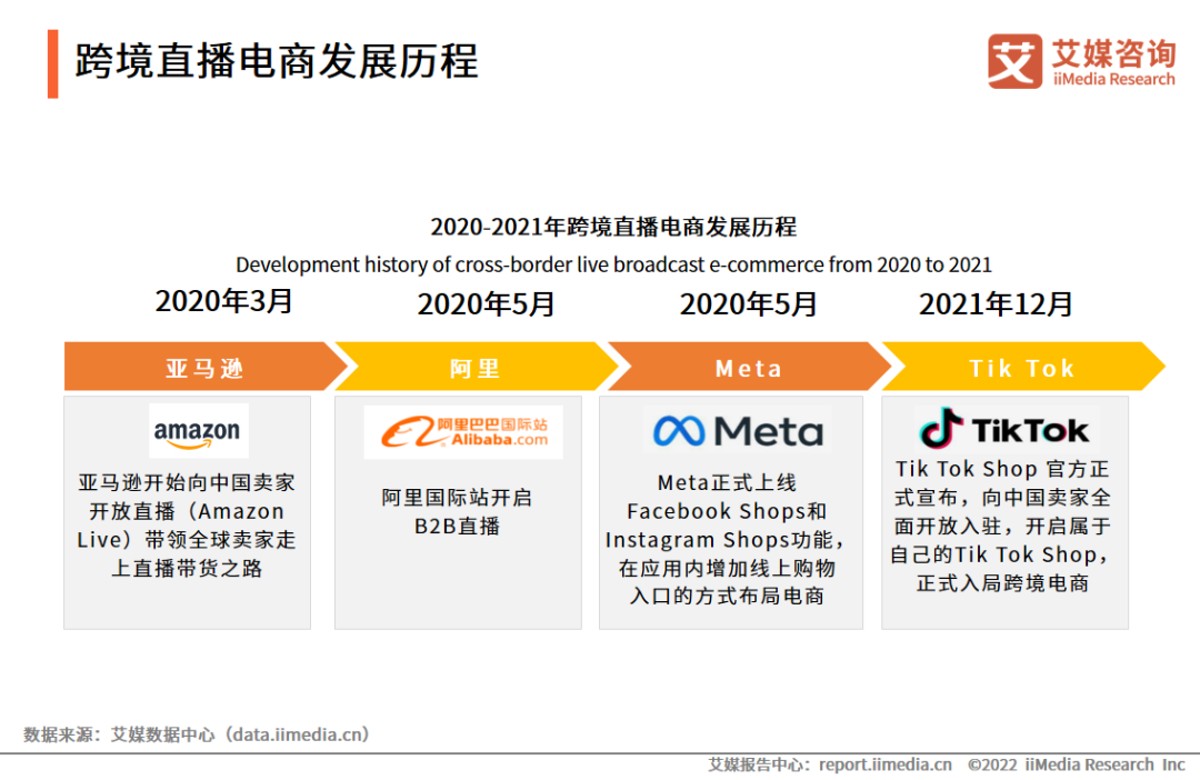 2022年中国跨境直播电商产业趋势研究报告(跨境电商月度报告)