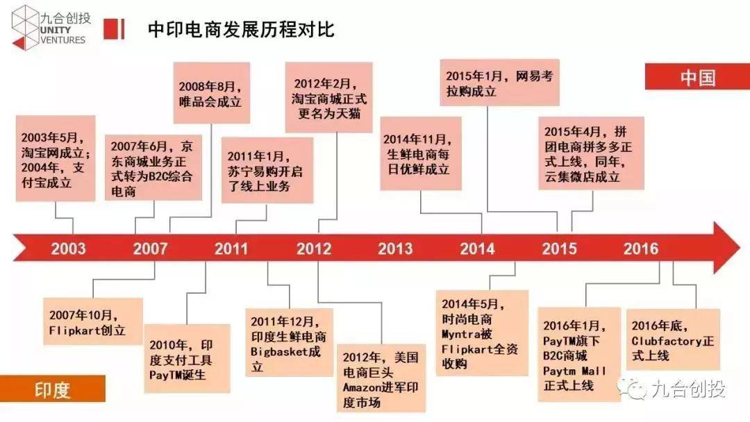 印度2000亿美金电商市场，错过你就后悔(印度 跨境电商)