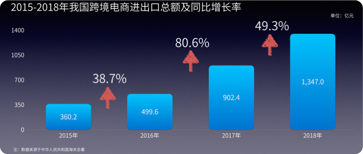 疫情下逆势增长的跨境电商，还有哪些机遇？(超过个人跨境电子商务)