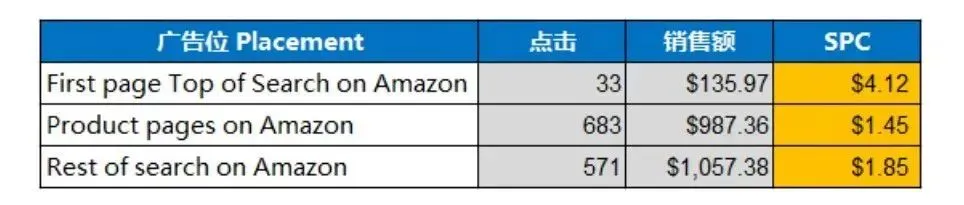 亚马逊CPC广告（应该如何合理出价）