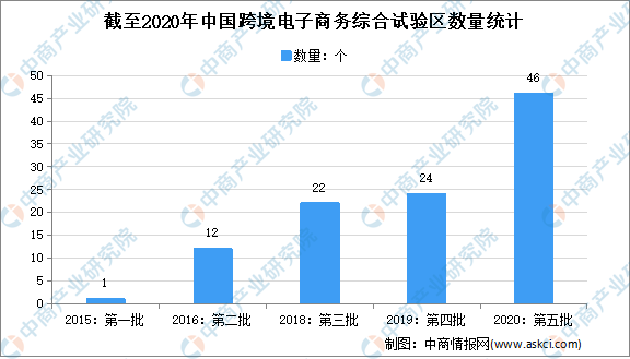 千亿级跨境电商空港口岸落户广州：2022年中国跨境电商市场规模及发展前景预测分析(跨境电商的发展方向)