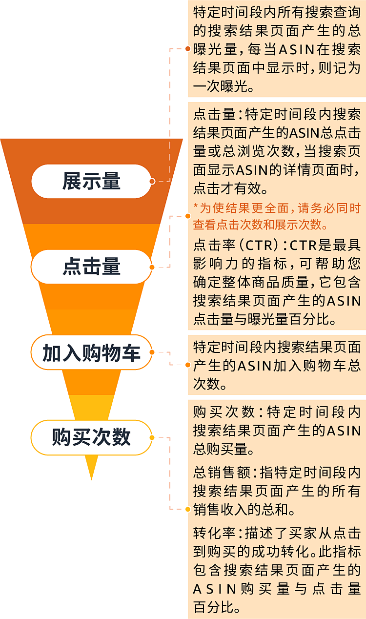 自动购物车的市场竞争分析（亚马逊放出50+数据指标）