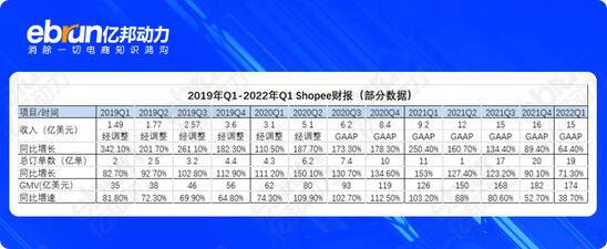 各大电商平台数据分析（5大跨境平台Q1财报盘点）