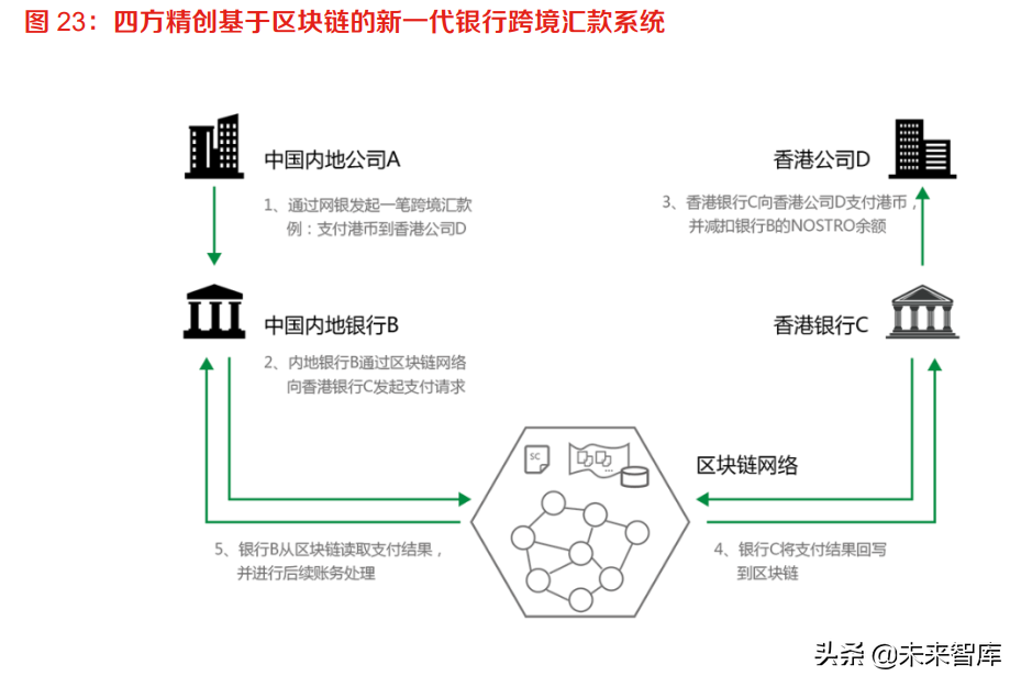 数字人民币专题报告：CBDC将成全球跨境支付主流趋势之一(第三方跨境支付流程图)