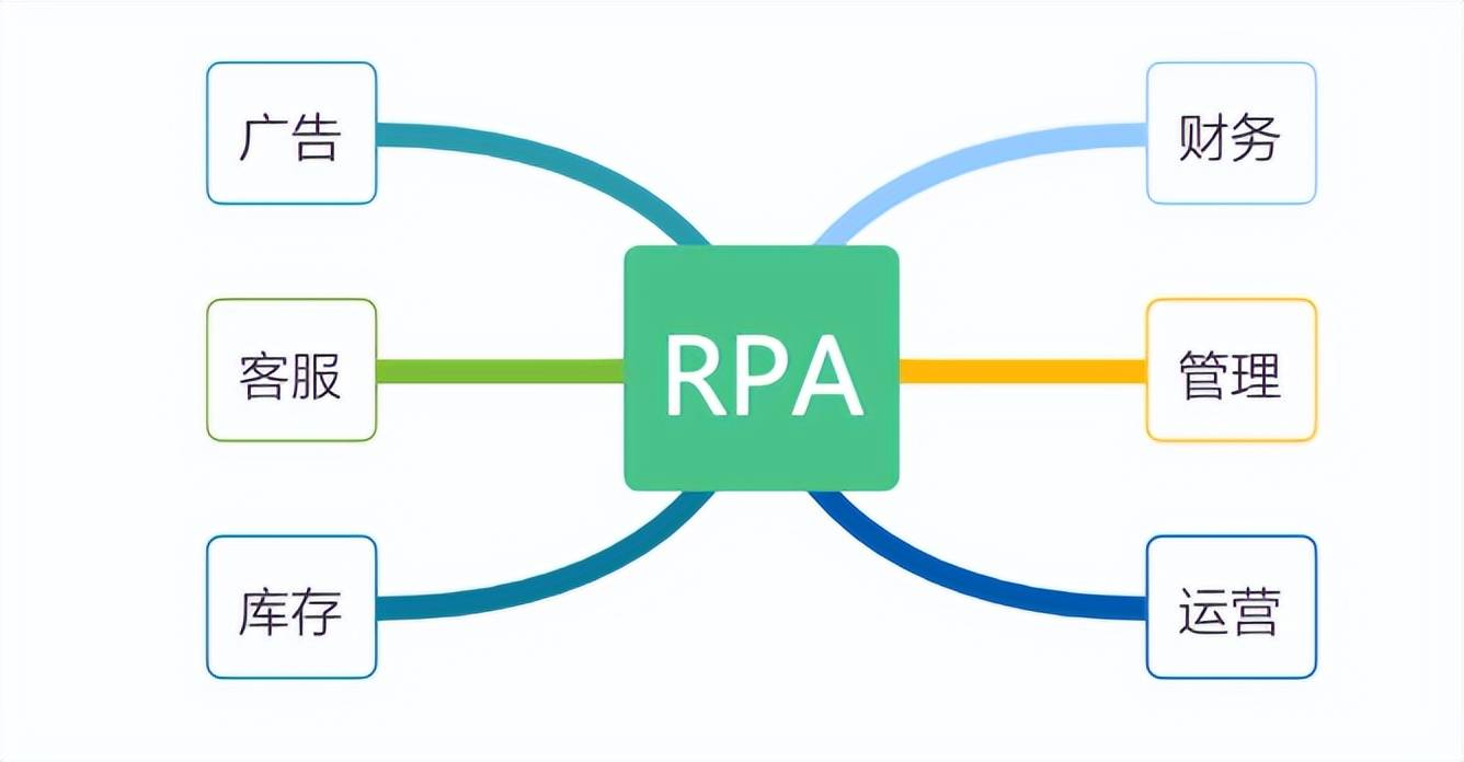 跨境电商RPA是什么意思（RPA的作用是什么）