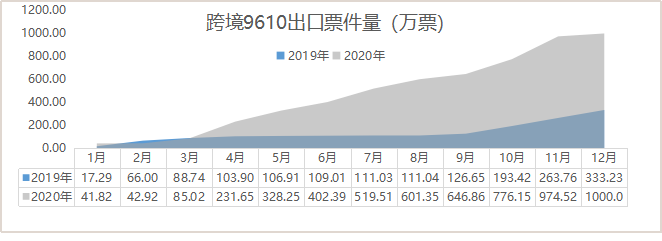 跨境9610 【决战四季度 夺取全年红⑦】跨境9610出口业务量突破1000万票！(跨境9610)