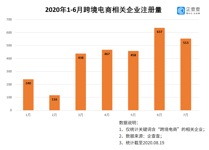 全球疫情下的跨境电商：上半年相关企业增超两千家，同比增超六成(跨境电商卖家数据)