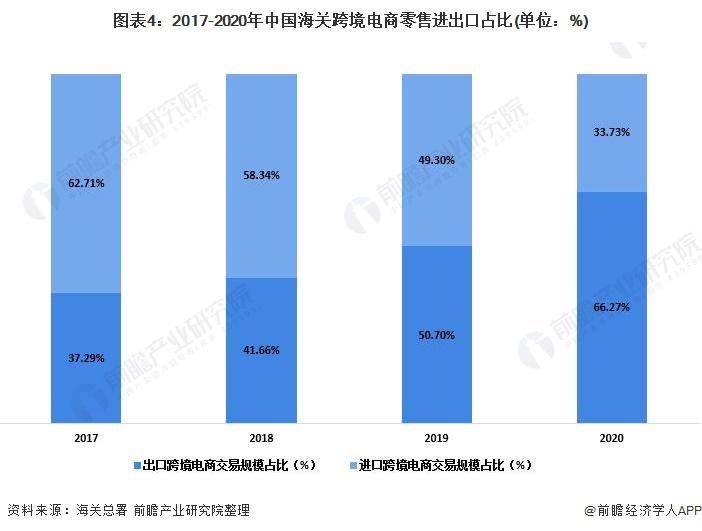 2021年中国跨境电商行业市场现状及竞争格局 市场规模保持高速增长(跨境电商 前景)